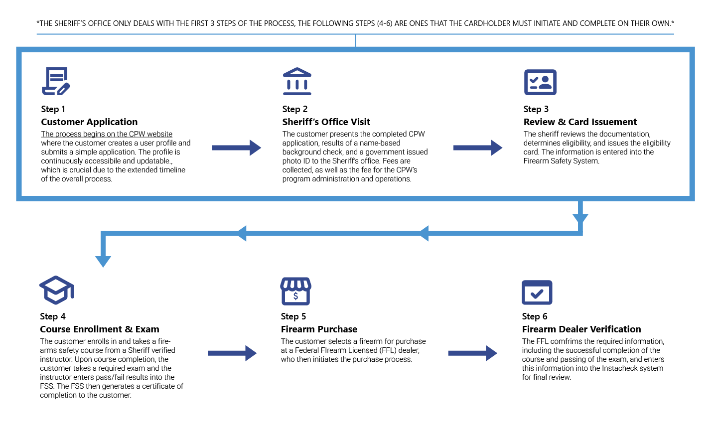 Diagram that outlines the SSF application process.